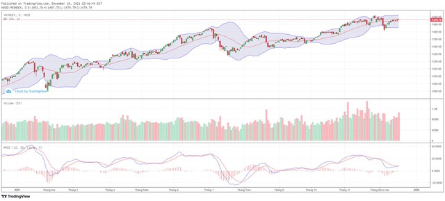 Góc nhìn kỹ thuật phiên giao dịch chứng khoán ngày 20/12: Xu hướng tích lũy, sideway có khả năng vẫn duy trì