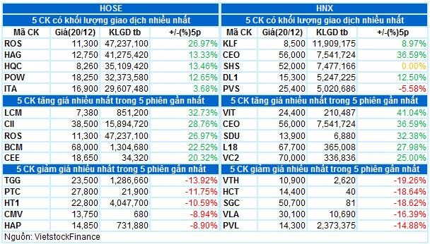 Vietstock Daily 21/12/2021: VN-Index đi ngang tích lũy