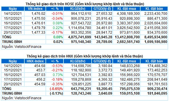 Vietstock Daily 21/12/2021: VN-Index đi ngang tích lũy