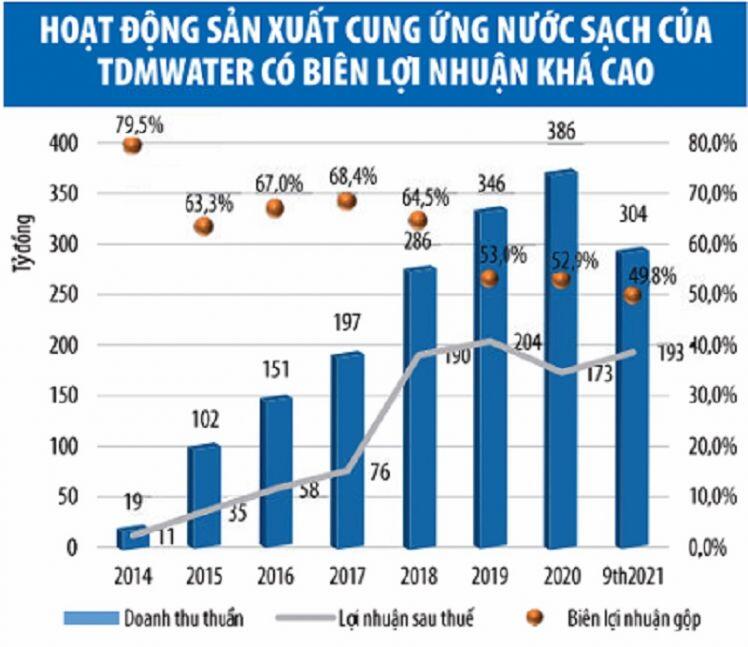 Cổ đông lớn, lãnh đạo TDMWater liên tục bán cổ phiếu