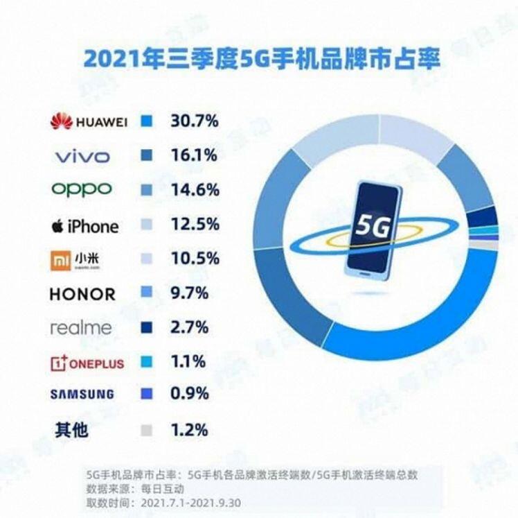 Huawei bất ngờ trở thành hãng smartphone 5G lớn nhất Trung Quốc