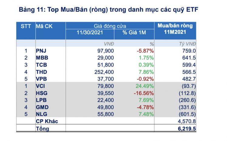 13 quỹ ETF ghi nhận dòng tiền vào ròng 4.700 tỷ đồng năm 2021, tập trung chủ yếu ở quỹ nội