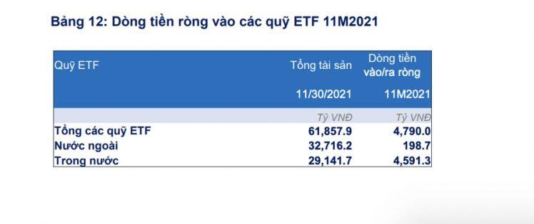 13 quỹ ETF ghi nhận dòng tiền vào ròng 4.700 tỷ đồng năm 2021, tập trung chủ yếu ở quỹ nội