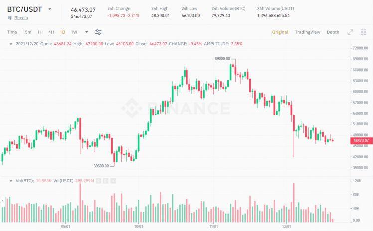 Bitcoin (BTC) "ngập ngừng" không còn động lực - PlanB "cầu cứu" phép nhiệm màu mùa Giáng sinh