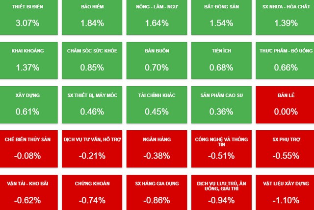 Nhịp đập Thị trường 21/12: Cổ phiếu họ Vingroup lấy lại sắc xanh cho VN-Index