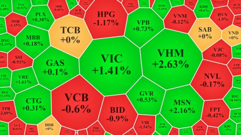 Lực bán nhẹ, “phe” mua dần thắng thế