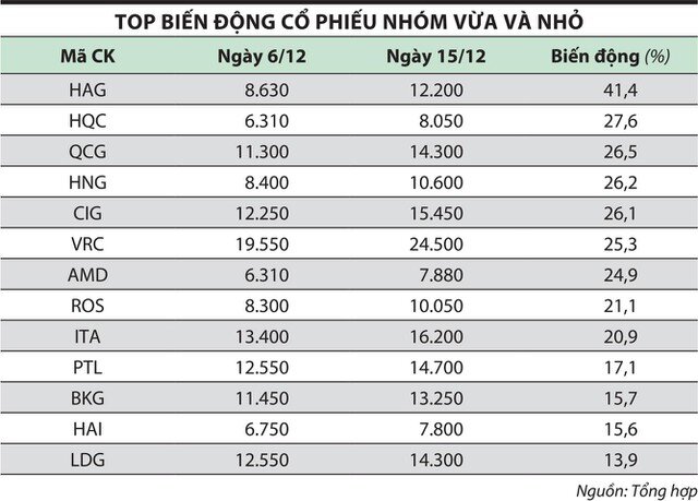 Sóng cổ phiếu nhỏ chưa dừng