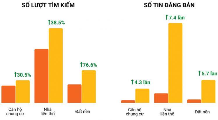 Thị trường “nóng” trở lại, nhu cầu tìm mua đất và căn hộ tăng cao