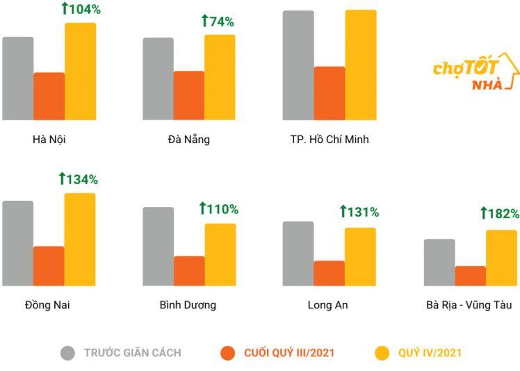 Thị trường “nóng” trở lại, nhu cầu tìm mua đất và căn hộ tăng cao