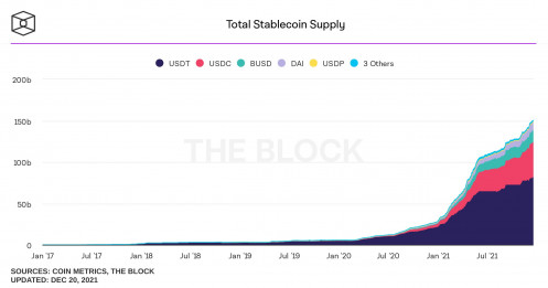 Tổng cung stablecoin tăng 388% trong năm 2021