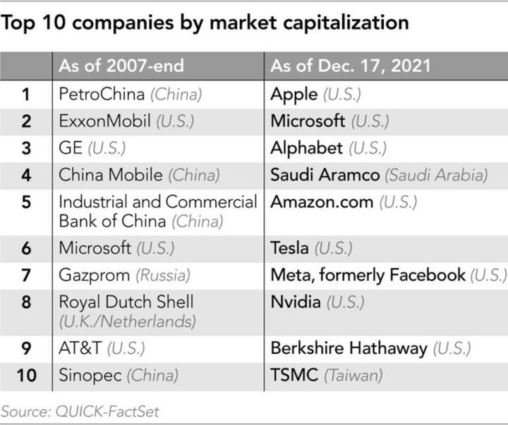 Tencent, Alibaba 'bốc hơi' khỏi top 10 thế giới về giá trị vốn hóa thị trường