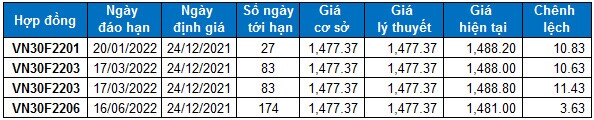 Chứng khoán phái sinh Ngày 24/12/2021: Lệnh Long nên được tiết chế