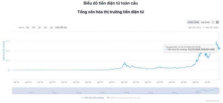 Giá Bitcoin hôm nay 23/12: Bitcoin không vượt được ngưỡng 50.000 USD, Altcoin lớn tiếp tục bứt phá