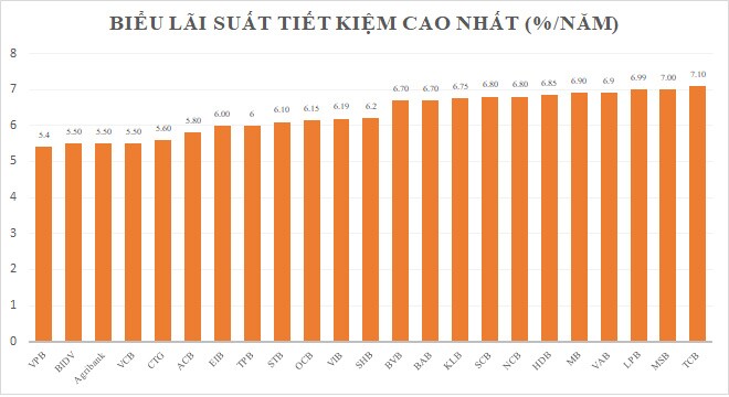 Càng về cuối năm càng tăng nóng, lãi suất tiết kiệm cao nhất lên tới 7,4%/năm