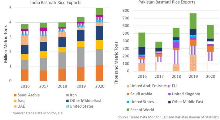 Nhu cầu cầu gạo Basmati trên toàn cầu tăng mạnh