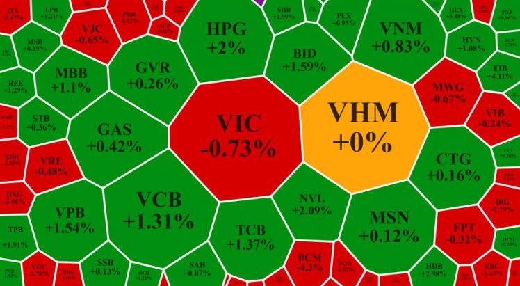 Blue-chips hồi, ngân hàng, thép, bất động sản dẫn sóng