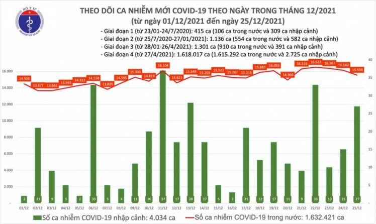 Ngày 25/12, cả nước có hơn 15.500 ca COVID-19, hơn 14.000 ca điều trị khỏi