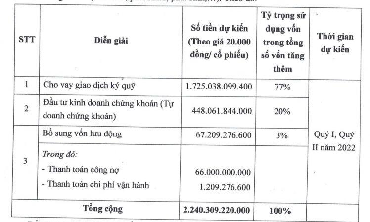 Chứng khoán Trí Việt tăng vốn thêm 2.240 tỷ đồng, chào bán riêng lẻ 30 triệu cổ phiếu