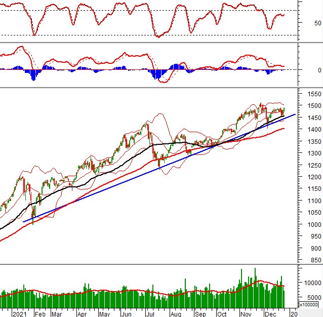 Vietstock Daily 28/12/2021: VN-Index có khả năng vượt mức 1,500 điểm