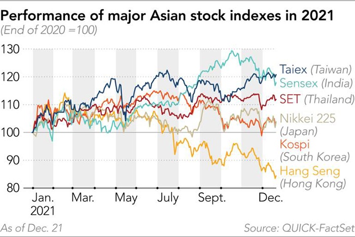 Thị trường chứng khoán châu Á 2021: Các nhà sản xuất chip toả sáng, Trung Quốc thiệt hại nhiều