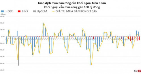 Phiên 28/12: Khối ngoại nối mạch mua ròng