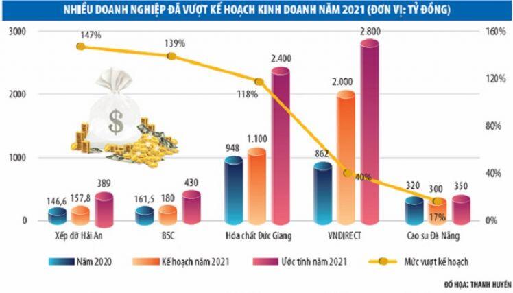 Hé dần bức tranh lợi nhuận doanh nghiệp năm 2021