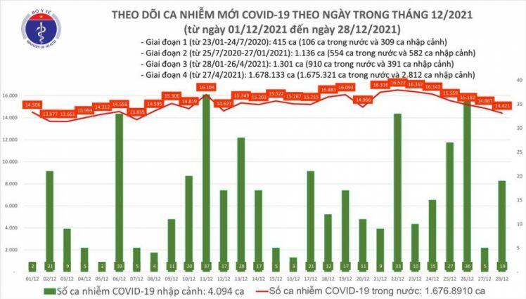 Ngày 28/12, cả nước có hơn 14.400 ca mắc COVID-19