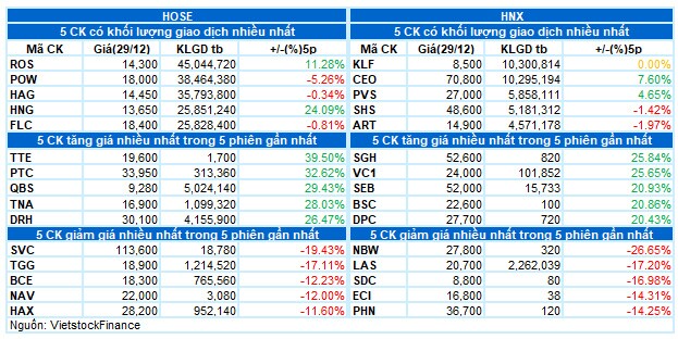 Vietstock Daily 30/12/2021: Rủi ro tăng cao khi test lại vùng đỉnh lịch sử