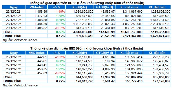 Vietstock Daily 30/12/2021: Rủi ro tăng cao khi test lại vùng đỉnh lịch sử