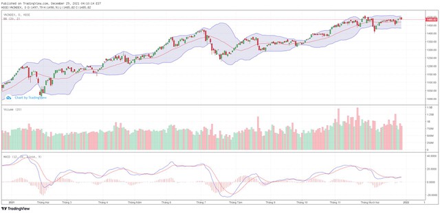 Góc nhìn kỹ thuật phiên giao dịch chứng khoán ngày 30/12: Khả năng kiểm tra lại vùng hỗ trợ 1.480 điểm và phục hồi từ đây