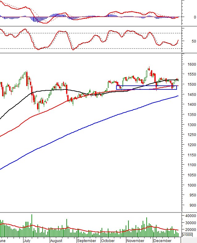 Chứng khoán phái sinh Ngày 31/12/2021: Quan sát tín hiệu tại đường SMA 50 ngày