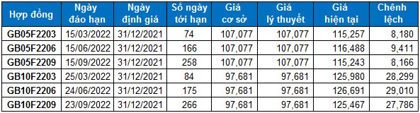 Chứng khoán phái sinh Ngày 31/12/2021: Quan sát tín hiệu tại đường SMA 50 ngày