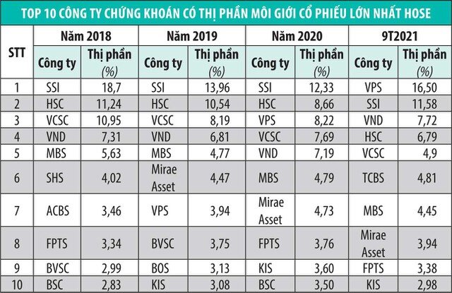 Cuộc đua của các công ty chứng khoán: Chưa biết mèo nào cắn mỉu nào