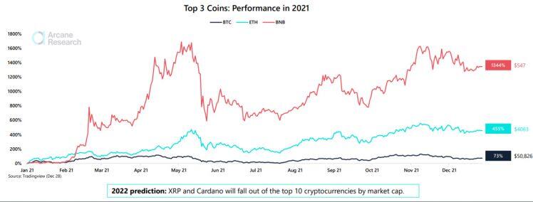 Thị trường NFT Cardano sắp ra mắt - Arcane Research dự đoán ADA sẽ rớt khỏi top 10 vào năm 2022