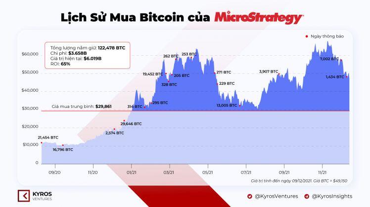 MicroStrategy mua Bitcoin lần thứ 3 trong một tháng, tậu thêm 1.914 BTC