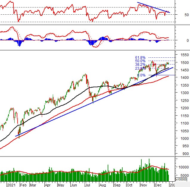 Phân tích kỹ thuật phiên chiều 31/12: Vùng đỉnh lịch sử vẫn là thử thách khó nhằn