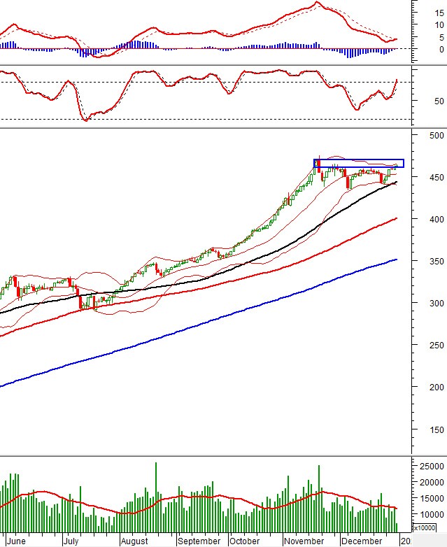 Phân tích kỹ thuật phiên chiều 31/12: Vùng đỉnh lịch sử vẫn là thử thách khó nhằn