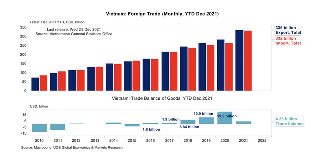 UOB: Hạ dự báo tăng trưởng của Việt Nam năm 2022 từ 7,4% xuống 6,8%
