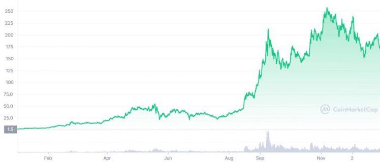 Nhà đầu tư lãi bao nhiêu nếu chi 1.000 USD mua 4 tiền ảo hàng đầu năm 2021