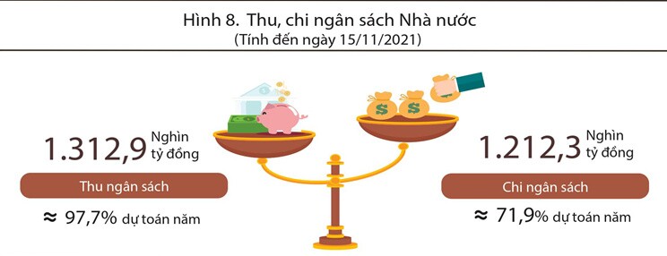 Ngân sách nhà nước bất ngờ bội chi hơn 300.000 tỷ