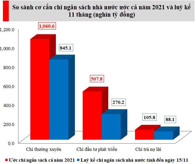 Ngân sách nhà nước bất ngờ bội chi hơn 300.000 tỷ