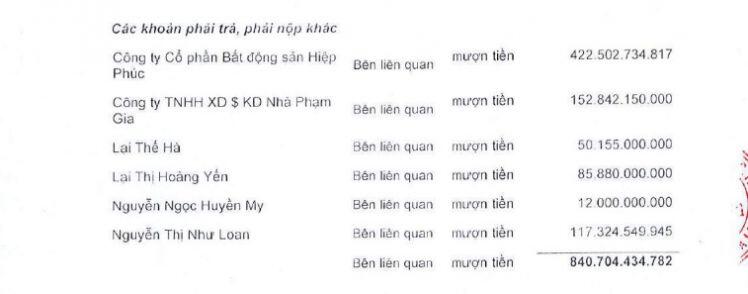 Ai đang là chủ nợ của Quốc Cường Gia Lai?