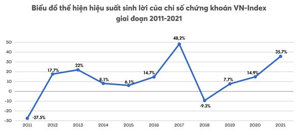 Chứng khoán Việt vào top có mức sinh lời cao bậc nhất thế giới, dự báo lập đỉnh mới năm 2022