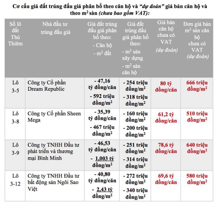 HoREA: Cần tránh tình trạng đấu giá “cuội”