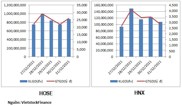 Tiền vào lại cổ chứng khoán, rút khỏi cổ phiếu bất động sản - xây dựng