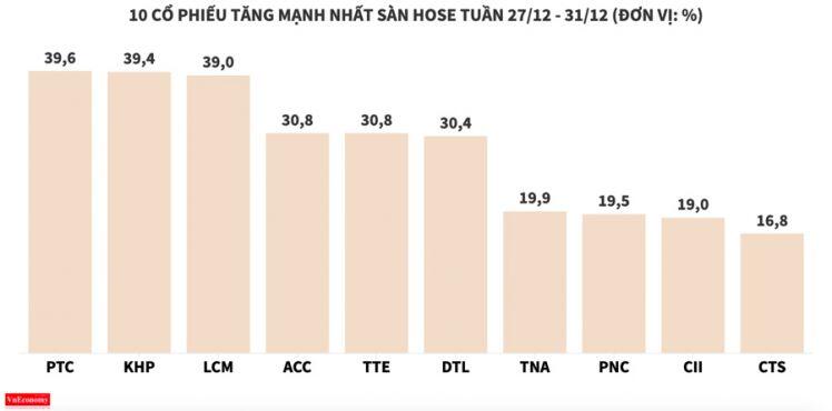 Sau tuần tăng nóng, TVS nhanh chóng hạ cánh