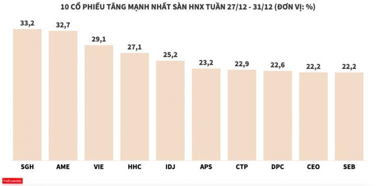 Sau tuần tăng nóng, TVS nhanh chóng hạ cánh