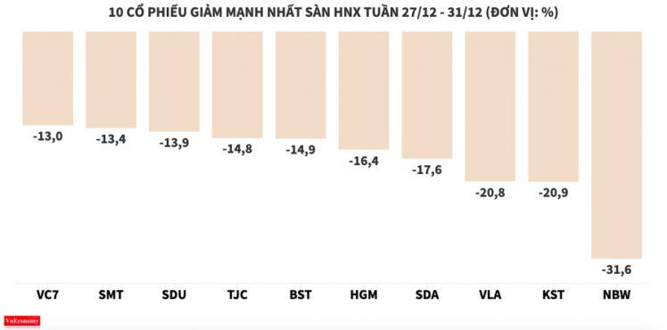 Sau tuần tăng nóng, TVS nhanh chóng hạ cánh