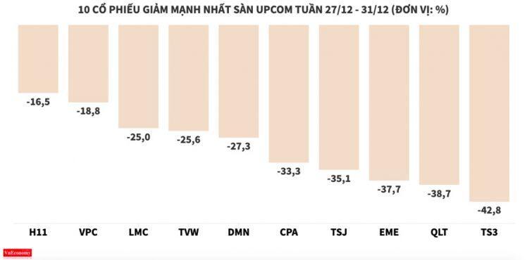 Sau tuần tăng nóng, TVS nhanh chóng hạ cánh