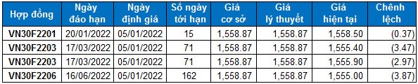 Chứng khoán phái sinh Ngày 05/01/2022: Hướng gần vùng đỉnh lịch sử